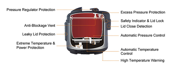 Instant Pot Safety Mechanisms